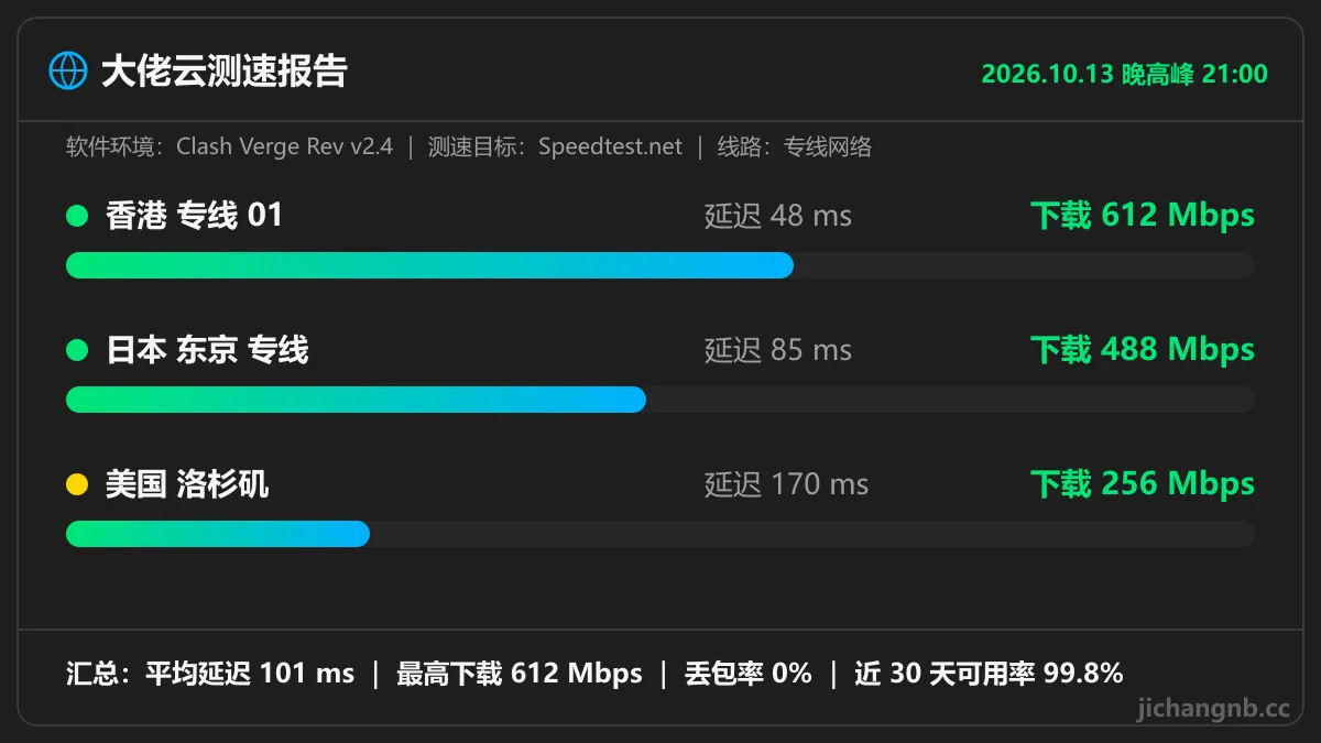 大佬云晚高峰测速图：香港专线 01 延迟 48ms 下载 612Mbps，日本东京专线 85ms 488Mbps，美国洛杉矶 170ms 256Mbps