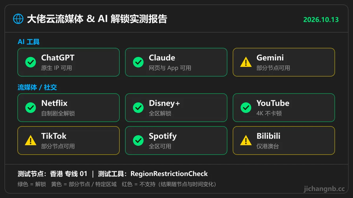 大佬云流媒体与 AI 解锁实测：ChatGPT、Claude 可用，Gemini 部分节点，Netflix、Disney+、YouTube 可用，TikTok 部分节点