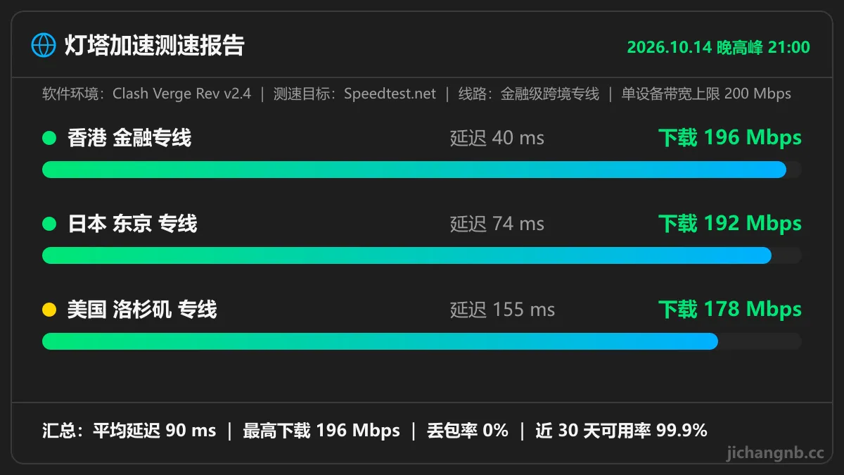 灯塔加速晚高峰测速图：香港金融专线 40ms 196Mbps，日本东京专线 74ms 192Mbps，美国洛杉矶专线 155ms 178Mbps，单设备带宽上限 200Mbps