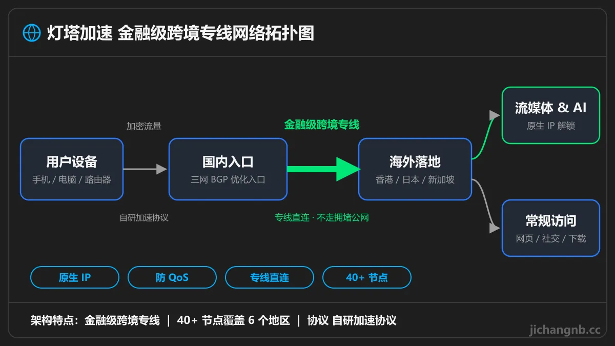 灯塔加速金融级跨境专线拓扑图：用户设备经国内入口通过金融级专线连接香港、日本、新加坡落地，多入口自动容灾