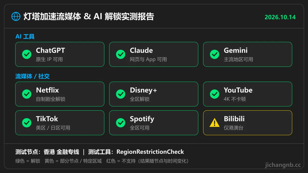 灯塔加速流媒体与 AI 解锁实测：ChatGPT、Claude、Gemini、Netflix、Disney+、YouTube、TikTok、Spotify 全部解锁