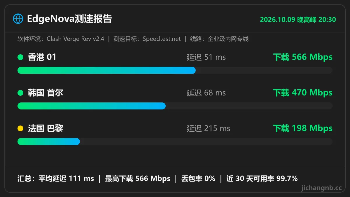 EdgeNova 晚高峰测速图：香港 01 延迟 51ms 下载 566Mbps，韩国首尔 68ms 470Mbps，法国巴黎 215ms 198Mbps