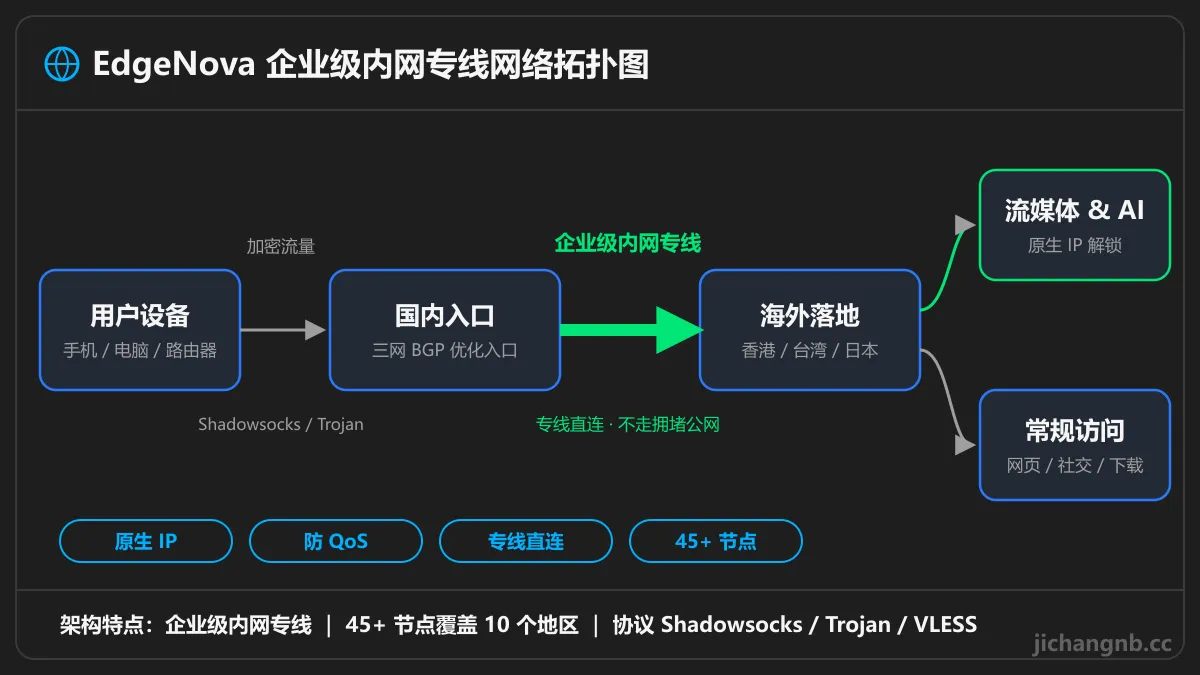EdgeNova 企业级内网专线拓扑图：用户设备经三网 BGP 入口，通过内网专线连接香港、台湾、日本等 10 个地区落地
