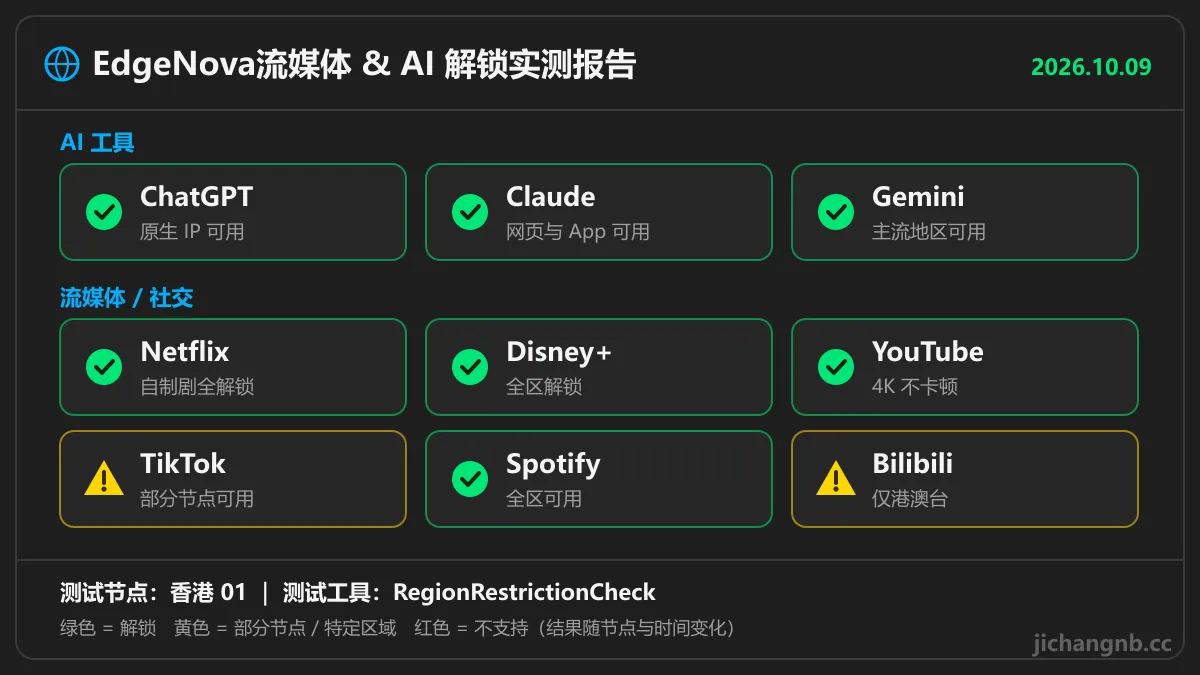 EdgeNova 流媒体与 AI 解锁实测：ChatGPT、Claude、Gemini、Netflix、Disney+、YouTube、Spotify 可用，TikTok 部分节点