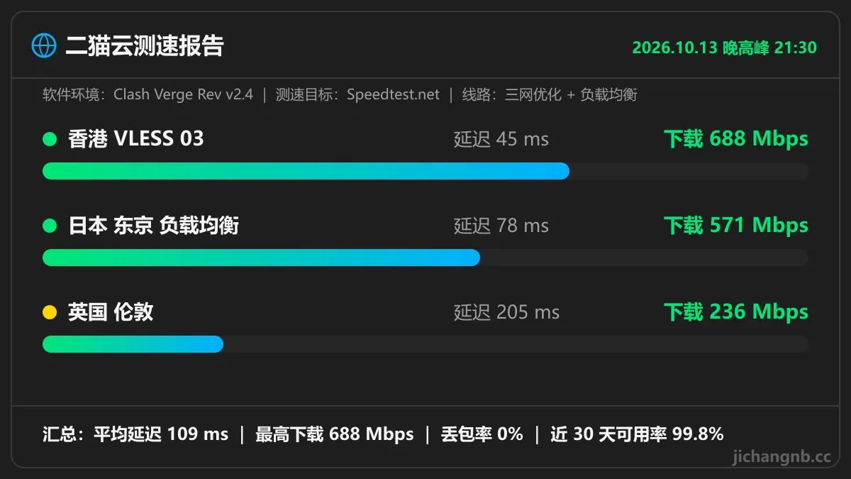 二猫云晚高峰测速图：香港 VLESS 03 延迟 45ms 下载 688Mbps，日本东京负载均衡 78ms 571Mbps，英国伦敦 205ms 236Mbps