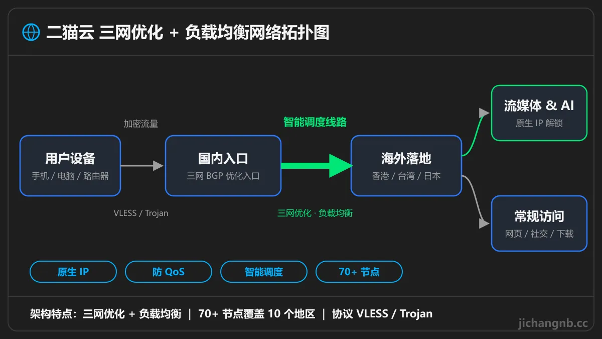二猫云智能调度线路拓扑图：用户设备经三网 BGP 入口，通过三网优化与负载均衡连接海外落地