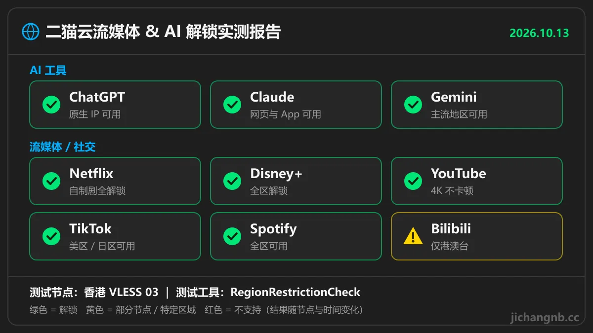 二猫云流媒体与 AI 解锁实测：ChatGPT、Claude、Gemini、Netflix、Disney+、YouTube、TikTok、Spotify 全部解锁