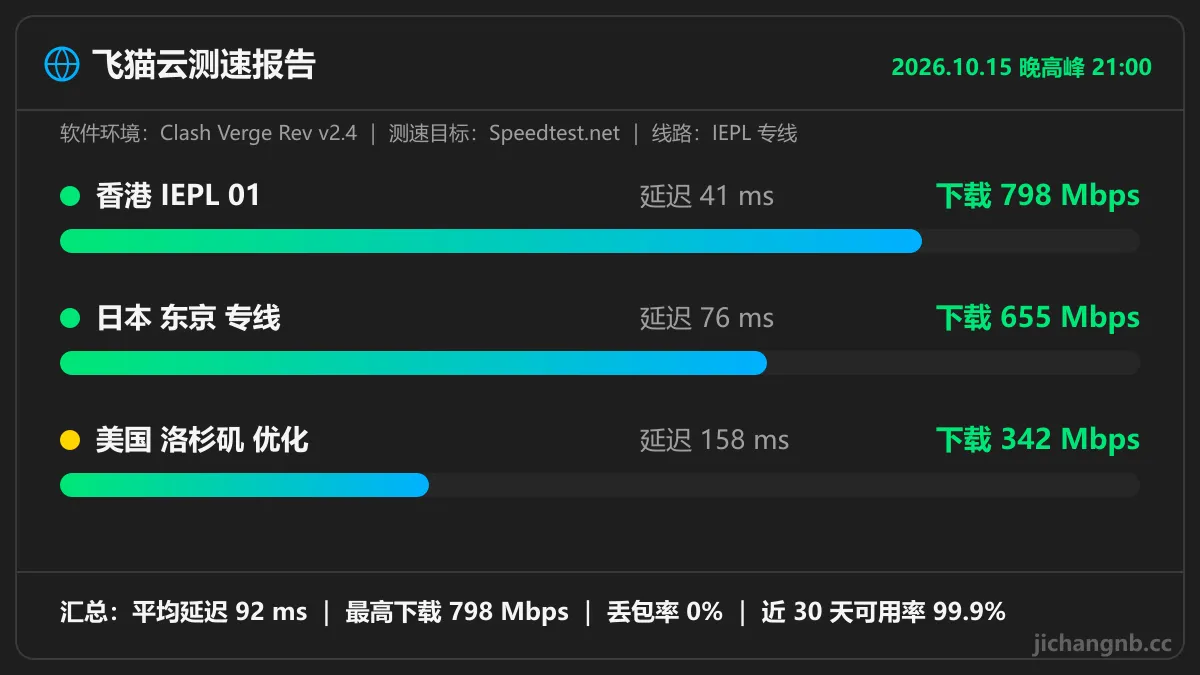 飞猫云晚高峰测速图：香港 IEPL 01 延迟 41ms 下载 798Mbps，日本东京专线 76ms 655Mbps，美国洛杉矶 158ms 342Mbps