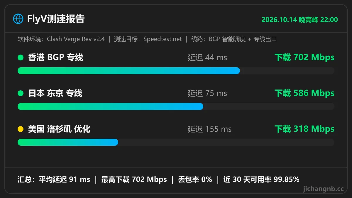FlyV 晚高峰测速图：香港 BGP 专线 44ms 702Mbps，日本东京专线 75ms 586Mbps，美国洛杉矶优化 155ms 318Mbps