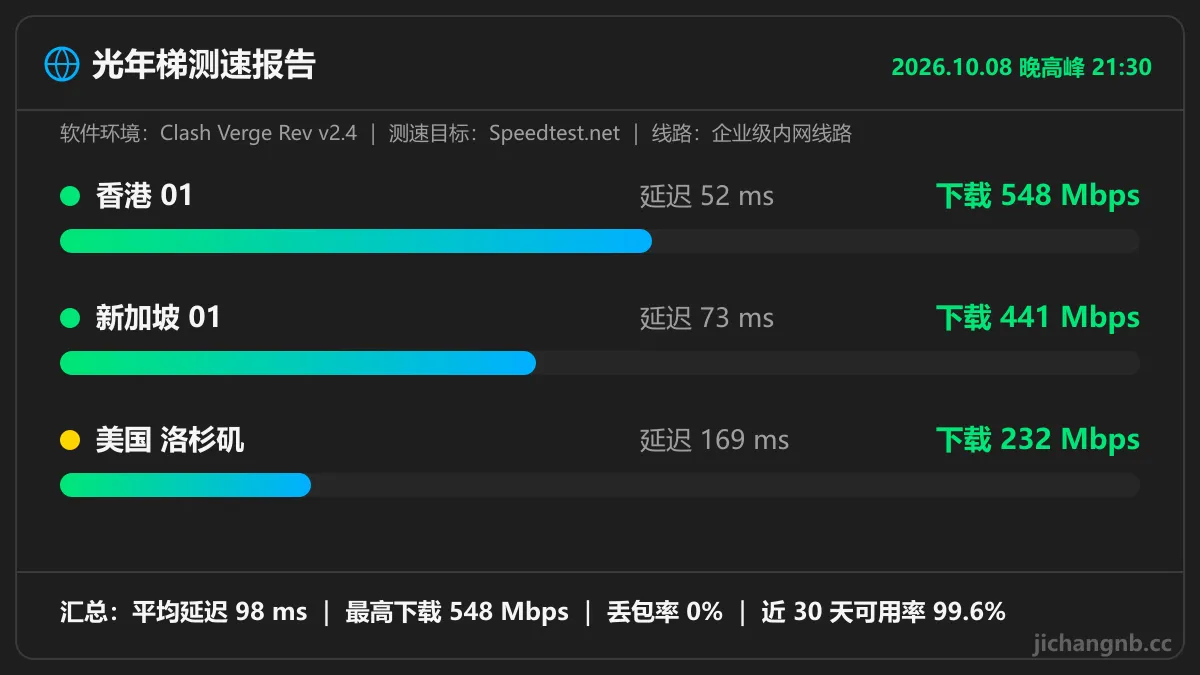 光年梯晚高峰测速图:香港 01 延迟 52ms 下载 548Mbps,新加坡 01 73ms 441Mbps,美国洛杉矶 169ms 232Mbps