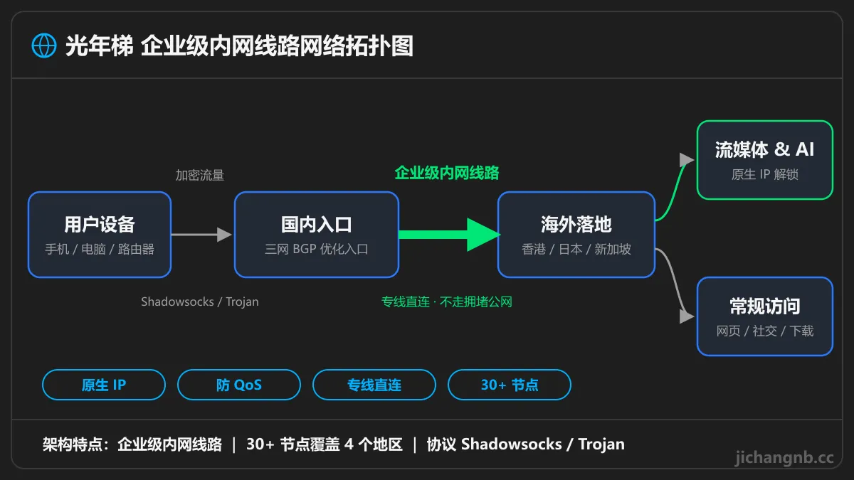 光年梯企业级内网线路拓扑图:用户设备经三网 BGP 入口,通过内网线路连接香港、日本、新加坡落地