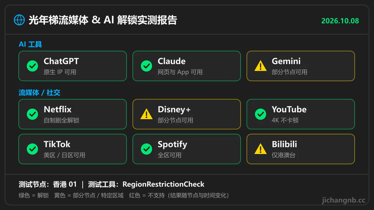 光年梯流媒体与 AI 解锁实测:ChatGPT、Claude、Netflix、YouTube、TikTok、Spotify 可用,Gemini、Disney+ 部分节点