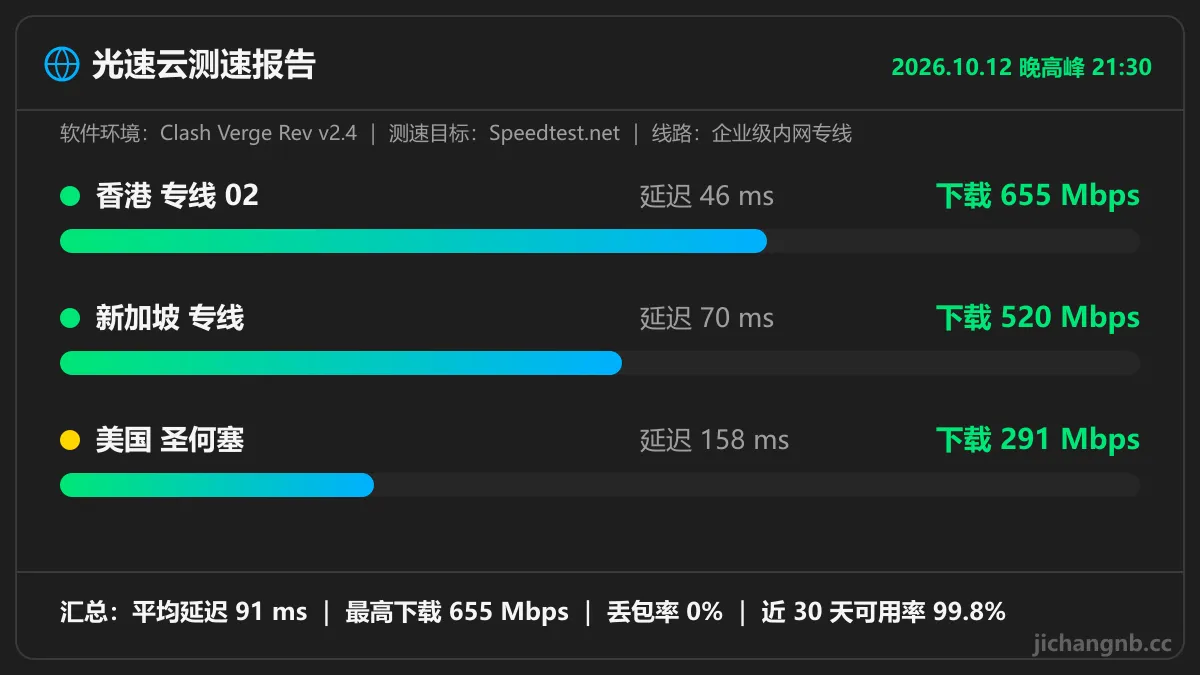 光速云晚高峰测速图：香港专线 02 延迟 46ms 下载 655Mbps，新加坡专线 70ms 520Mbps，美国圣何塞 158ms 291Mbps