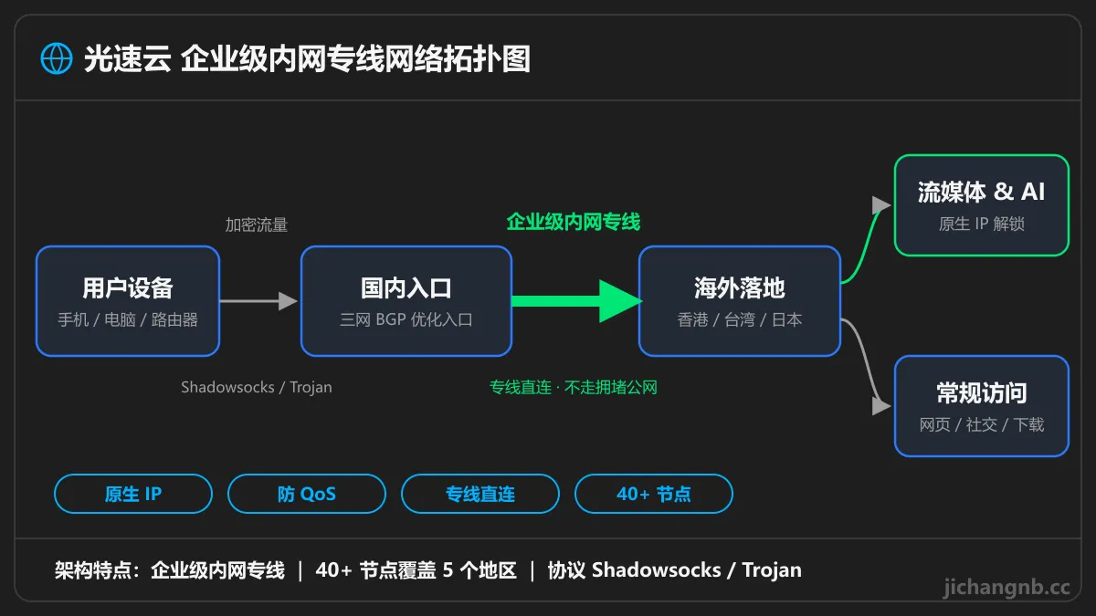 光速云企业级内网专线拓扑图：用户设备经三网 BGP 入口，通过内网专线连接香港、台湾、日本落地