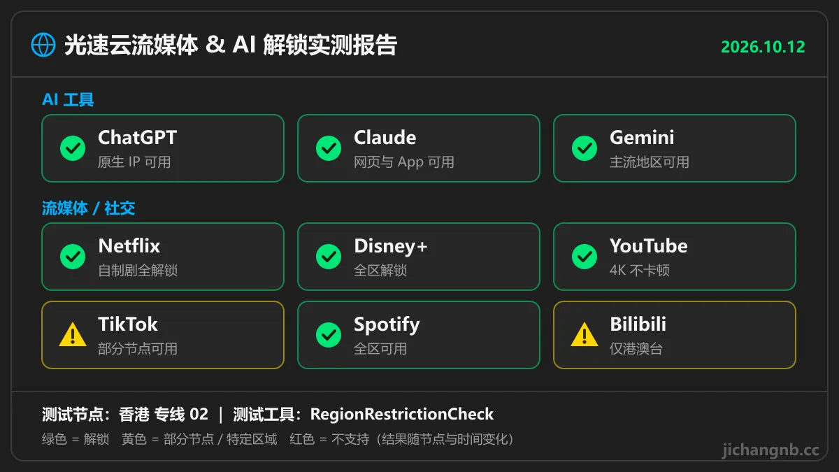光速云流媒体与 AI 解锁实测：ChatGPT、Claude、Gemini、Netflix、Disney+、YouTube、Spotify 可用，TikTok 部分节点
