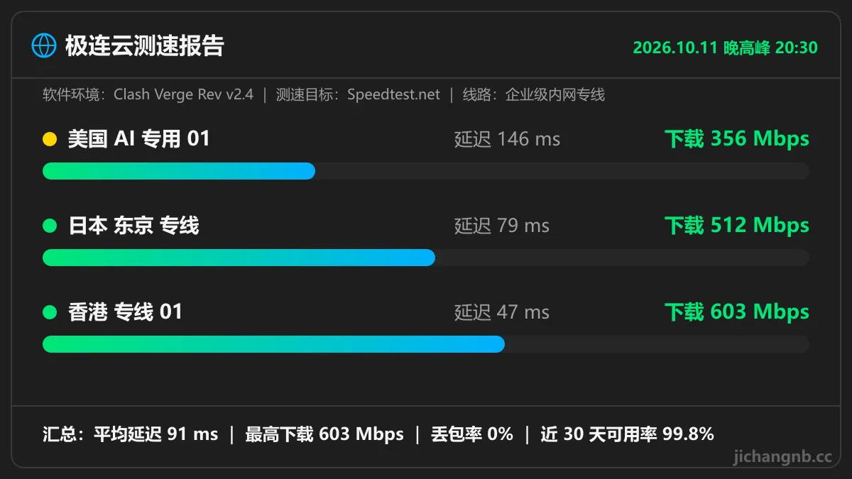 极连云晚高峰测速图:美国 AI 专用 01 延迟 146ms 下载 356Mbps,日本东京专线 79ms 512Mbps,香港专线 01 47ms 603Mbps