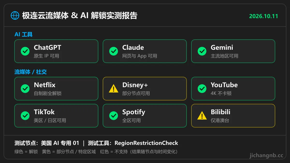 极连云流媒体与 AI 解锁实测:ChatGPT、Claude、Gemini 可用,Netflix、YouTube、TikTok、Spotify 可用,Disney+ 部分节点