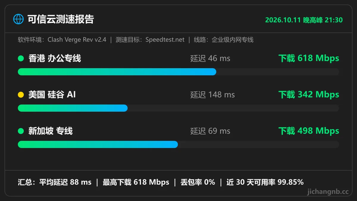 可信云晚高峰测速图：香港办公专线 46ms 618Mbps，美国硅谷 AI 148ms 342Mbps，新加坡专线 69ms 498Mbps