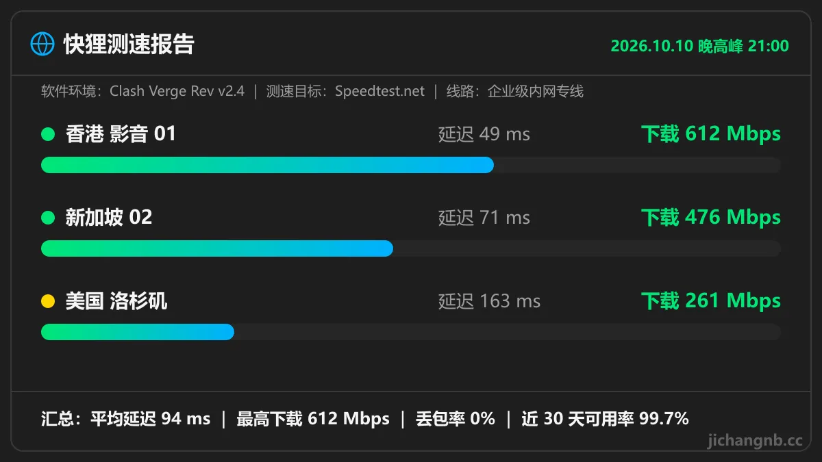 快狸晚高峰测速图:香港影音 01 延迟 49ms 下载 612Mbps,新加坡 02 71ms 476Mbps,美国洛杉矶 163ms 261Mbps