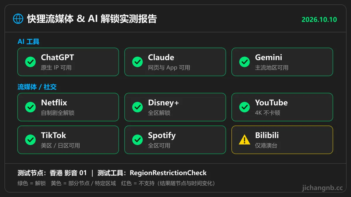 快狸流媒体与 AI 解锁实测:ChatGPT、Claude、Gemini、Netflix、Disney+、YouTube、TikTok、Spotify 全部解锁