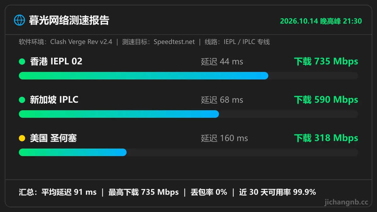 暮光网络晚高峰测速图：香港 IEPL 02 延迟 44ms 下载 735Mbps，新加坡 IPLC 68ms 590Mbps，美国圣何塞 160ms 318Mbps