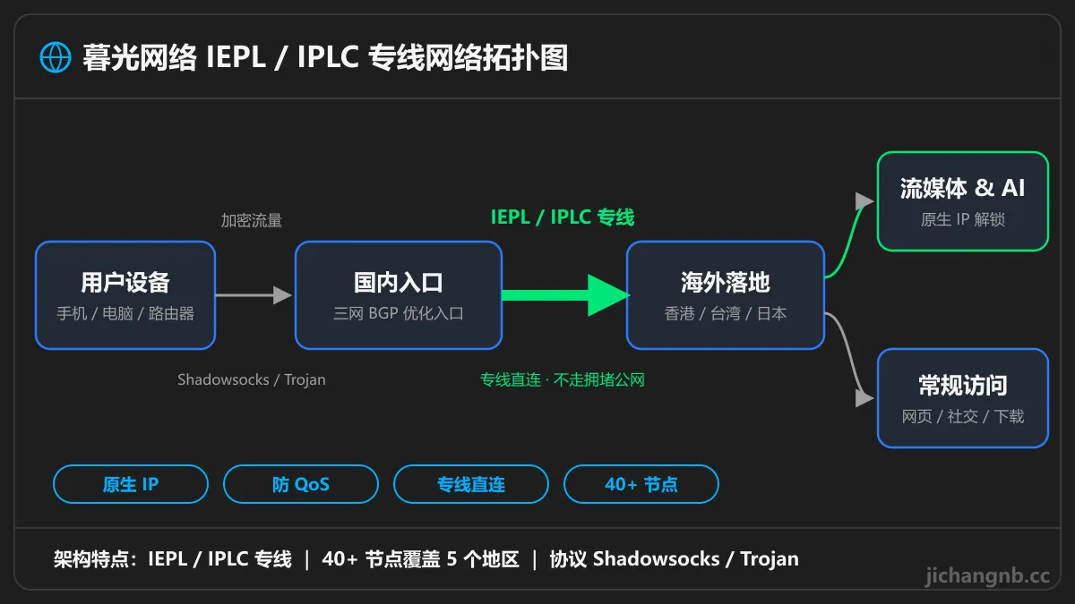 暮光网络 IEPL / IPLC 专线拓扑图：用户设备经三网 BGP 入口，通过 IEPL / IPLC 专线连接海外落地