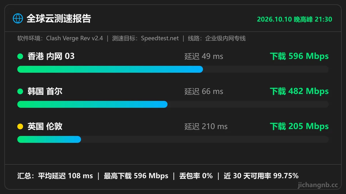 全球云晚高峰测速图:香港内网 03 延迟 49ms 下载 596Mbps,韩国首尔 66ms 482Mbps,英国伦敦 210ms 205Mbps