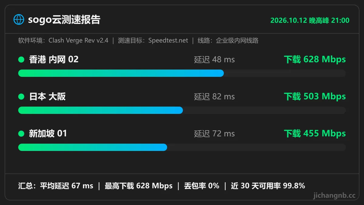 sogo云晚高峰测速图:香港内网 02 延迟 48ms 下载 628Mbps,日本大阪 82ms 503Mbps,新加坡 01 72ms 455Mbps