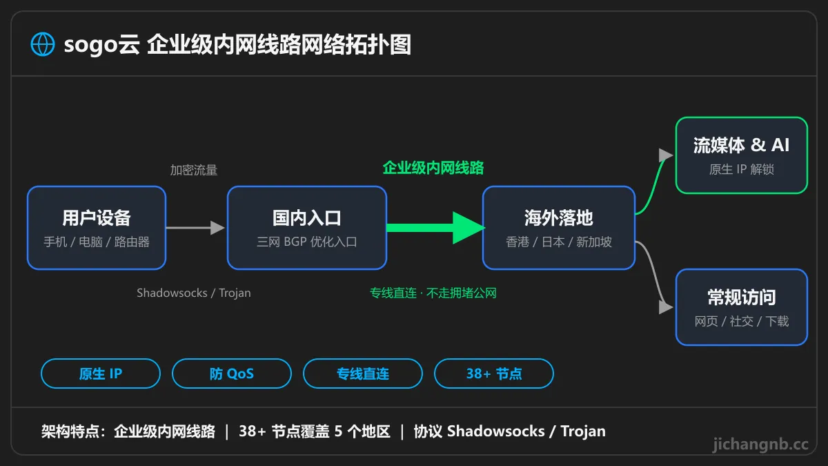 sogo云企业级内网线路拓扑图:用户设备经三网 BGP 入口,通过内网线路连接香港、日本、新加坡落地