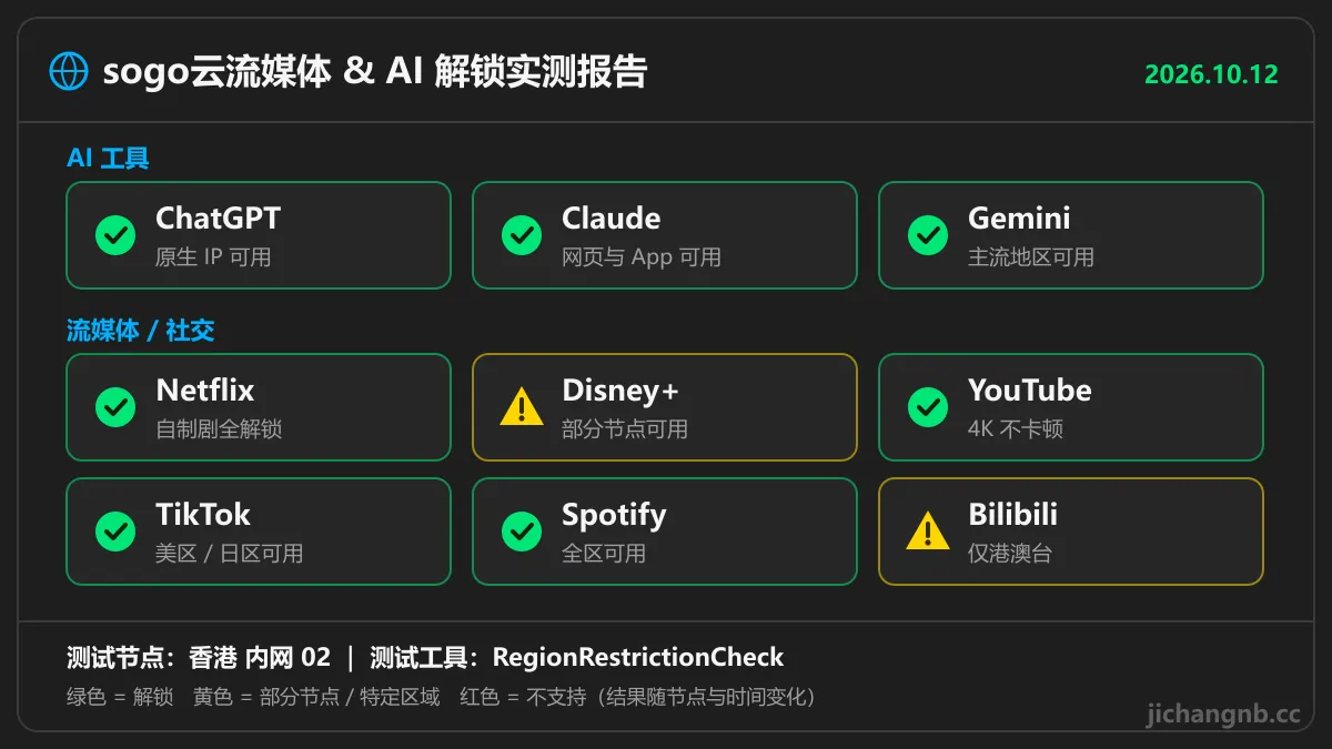 sogo云流媒体与 AI 解锁实测:ChatGPT、Claude、Gemini、Netflix、YouTube、TikTok、Spotify 可用,Disney+ 部分节点