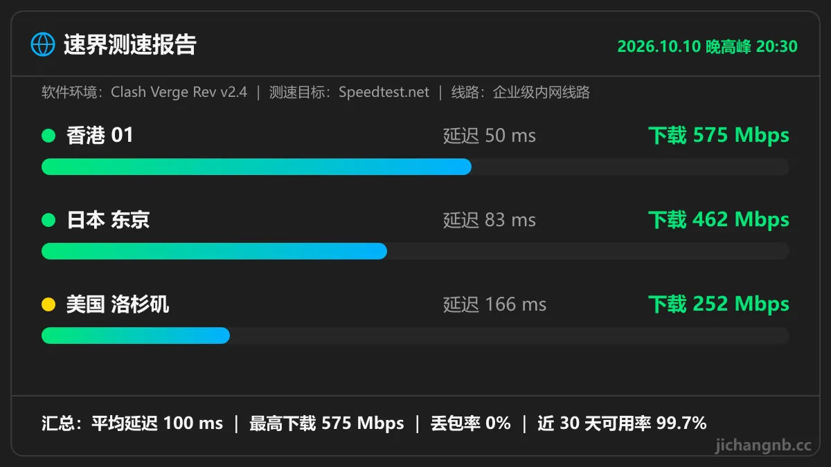 速界晚高峰测速图:香港 01 延迟 50ms 下载 575Mbps,日本东京 83ms 462Mbps,美国洛杉矶 166ms 252Mbps