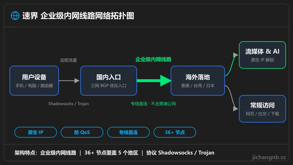 速界企业级内网线路拓扑图:用户设备经三网 BGP 入口,通过内网线路连接香港、台湾、日本落地