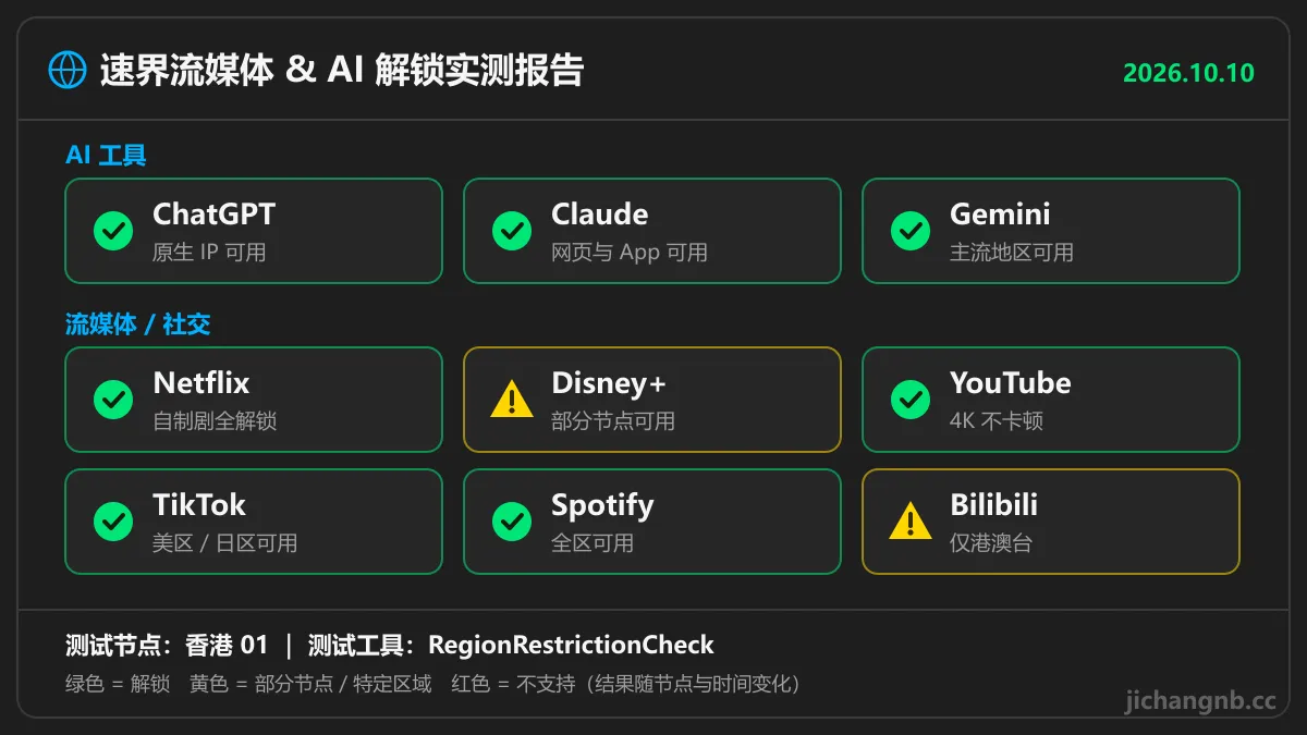速界流媒体与 AI 解锁实测:ChatGPT、Claude、Gemini、Netflix、YouTube、TikTok、Spotify 可用,Disney+ 部分节点