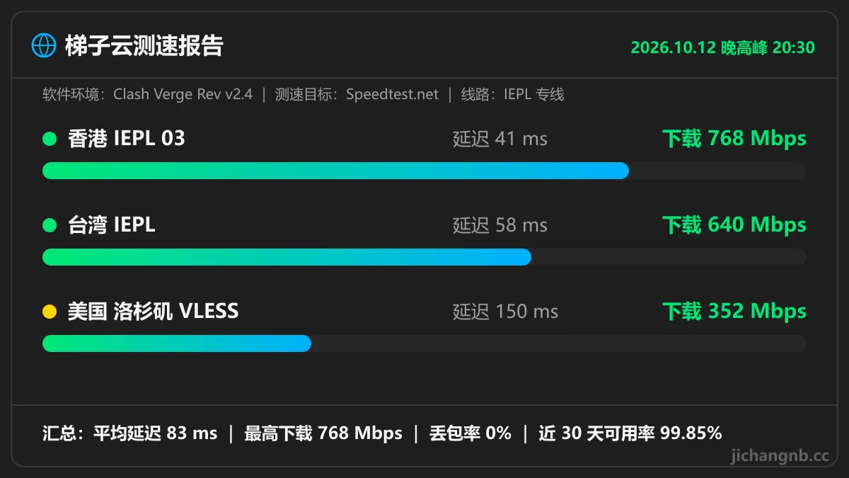 梯子云晚高峰测速图：香港 IEPL 03 延迟 41ms 下载 768Mbps，台湾 IEPL 58ms 640Mbps，美国洛杉矶 VLESS 150ms 352Mbps