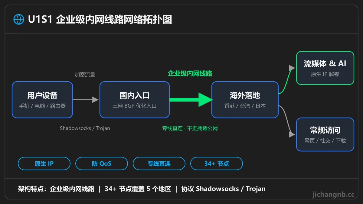 U1S1 企业级内网线路拓扑图：用户设备经三网 BGP 入口，通过内网线路连接香港、台湾、日本落地