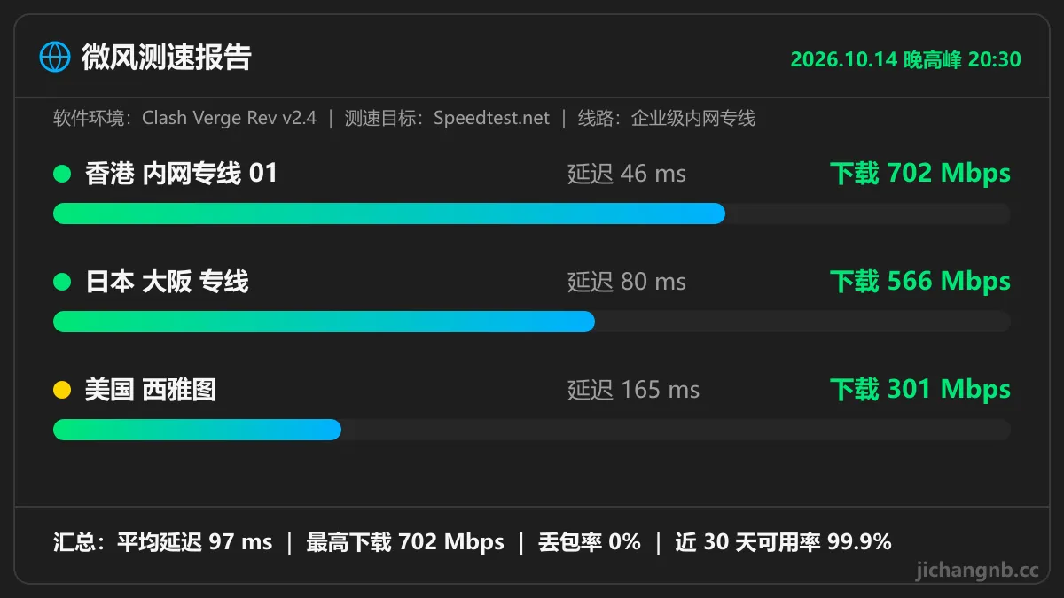 微风晚高峰测速图：香港内网专线 01 延迟 46ms 下载 702Mbps，日本大阪专线 80ms 566Mbps，美国西雅图 165ms 301Mbps