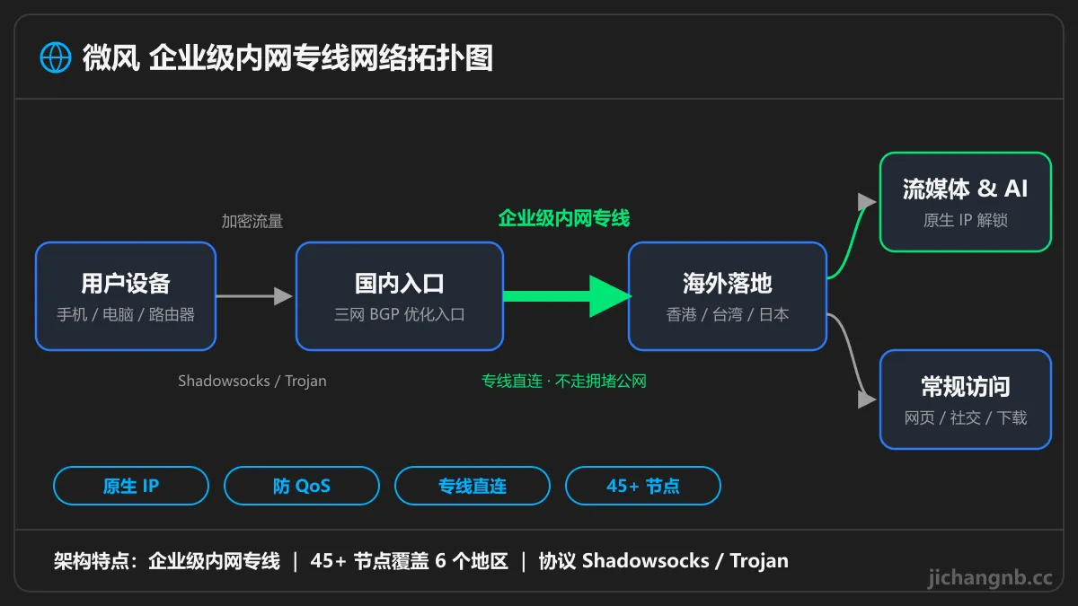 微风企业级内网专线拓扑图：用户设备经三网 BGP 入口，通过内网专线连接香港、台湾、日本落地