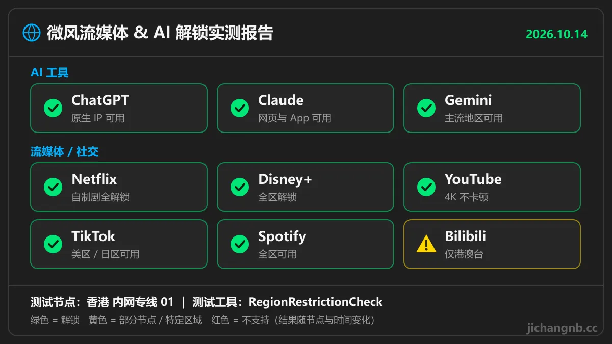 微风流媒体与 AI 解锁实测：ChatGPT、Claude、Gemini、Netflix、Disney+、YouTube、TikTok、Spotify 全部解锁
