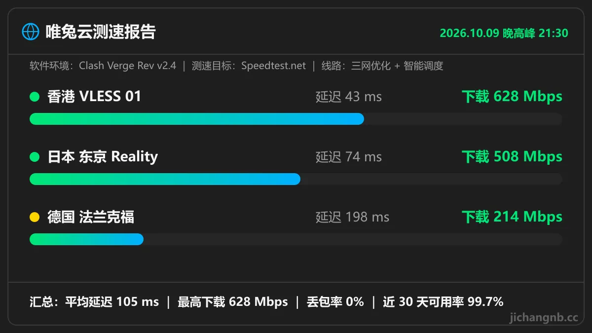 唯兔云晚高峰测速图：香港 VLESS 01 延迟 43ms 下载 628Mbps，日本东京 Reality 74ms 508Mbps，德国法兰克福 198ms 214Mbps