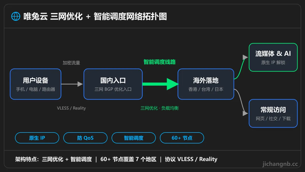 唯兔云智能调度线路拓扑图：用户设备经三网 BGP 入口，通过三网优化与负载均衡连接海外落地，VLESS / Reality 协议
