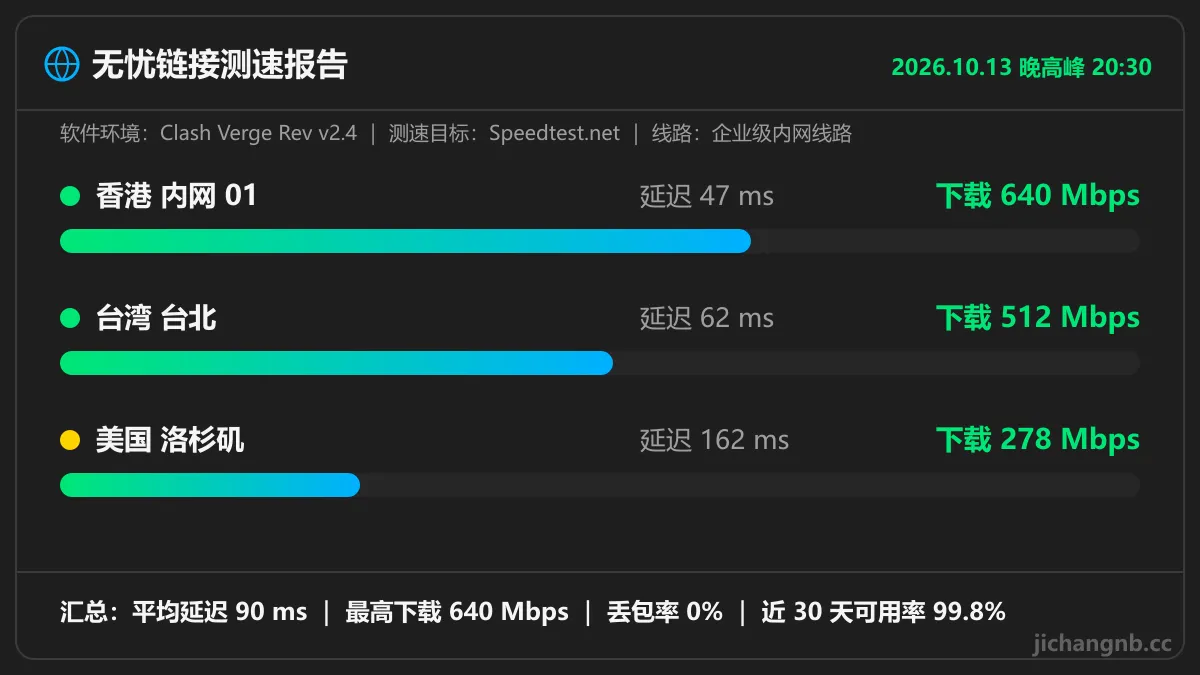 无忧链接晚高峰测速图：香港内网 01 延迟 47ms 下载 640Mbps，台湾台北 62ms 512Mbps，美国洛杉矶 162ms 278Mbps