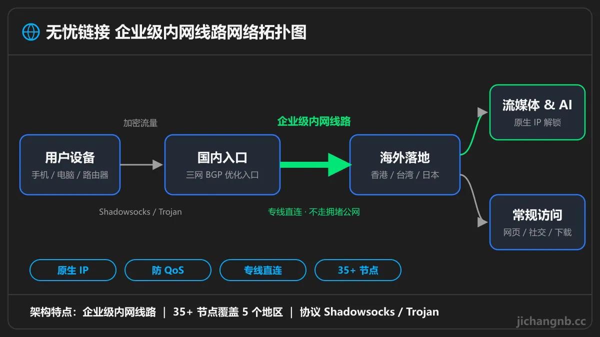 无忧链接企业级内网线路拓扑图：用户设备经三网 BGP 入口，通过内网线路连接香港、台湾、日本落地
