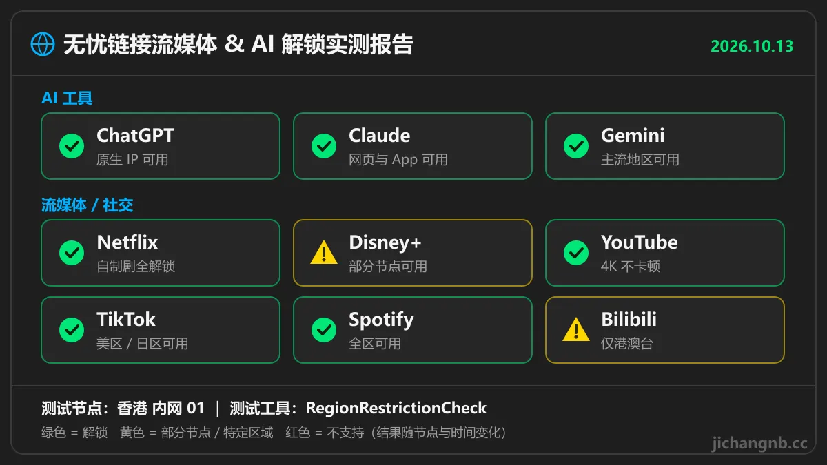 无忧链接流媒体与 AI 解锁实测：ChatGPT、Claude、Gemini、Netflix、YouTube、TikTok 可用，Disney+ 部分节点