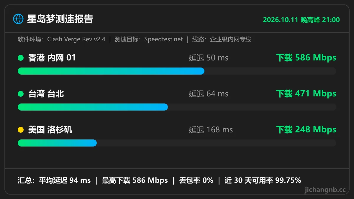 星岛梦晚高峰测速图:香港内网 01 延迟 50ms 下载 586Mbps,台湾台北 64ms 471Mbps,美国洛杉矶 168ms 248Mbps