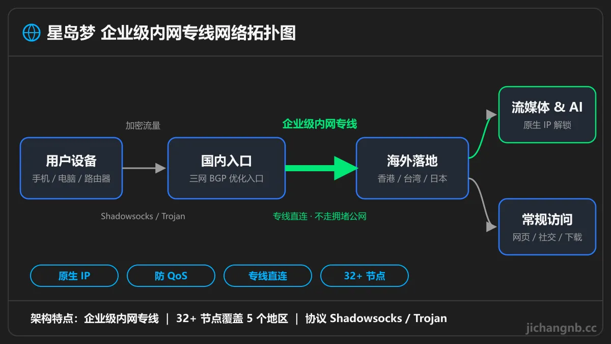 星岛梦企业级内网专线拓扑图:用户设备经三网 BGP 入口,通过内网专线连接香港、台湾、日本落地