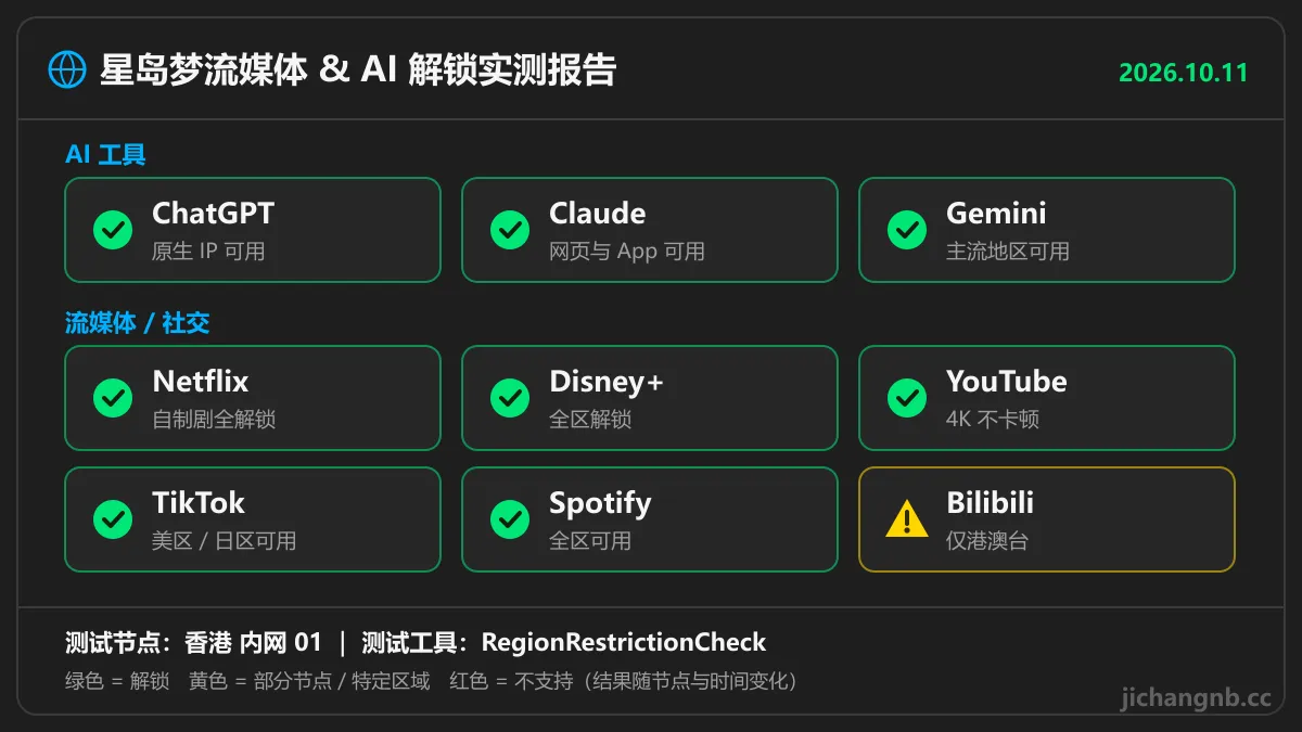 星岛梦流媒体与 AI 解锁实测:ChatGPT、Claude、Gemini、Netflix、Disney+、YouTube、TikTok、Spotify 全部解锁