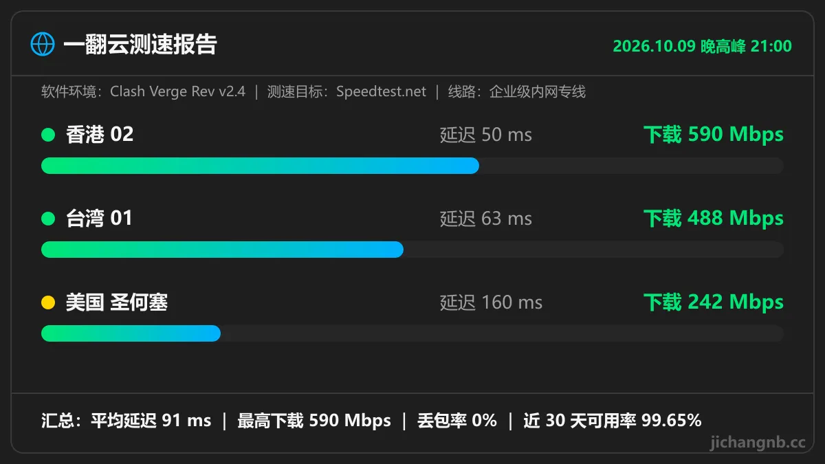 一翻云晚高峰测速图:香港 02 延迟 50ms 下载 590Mbps,台湾 01 63ms 488Mbps,美国圣何塞 160ms 242Mbps