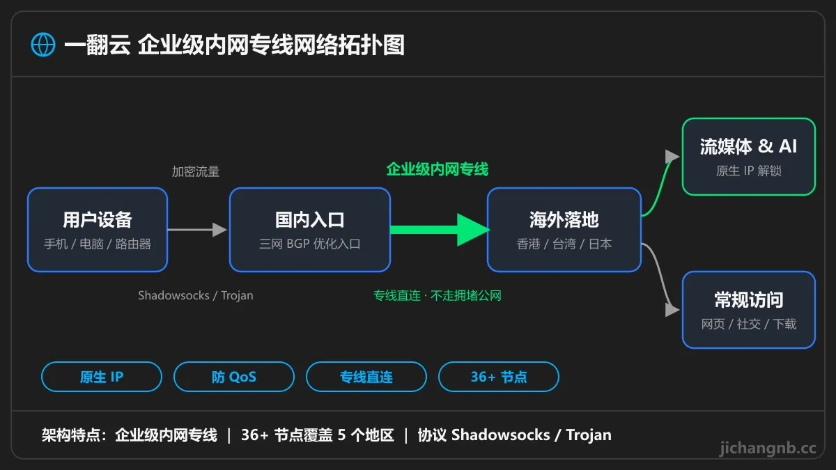 一翻云企业级内网专线拓扑图:用户设备经三网 BGP 入口,通过内网专线连接香港、台湾、日本落地