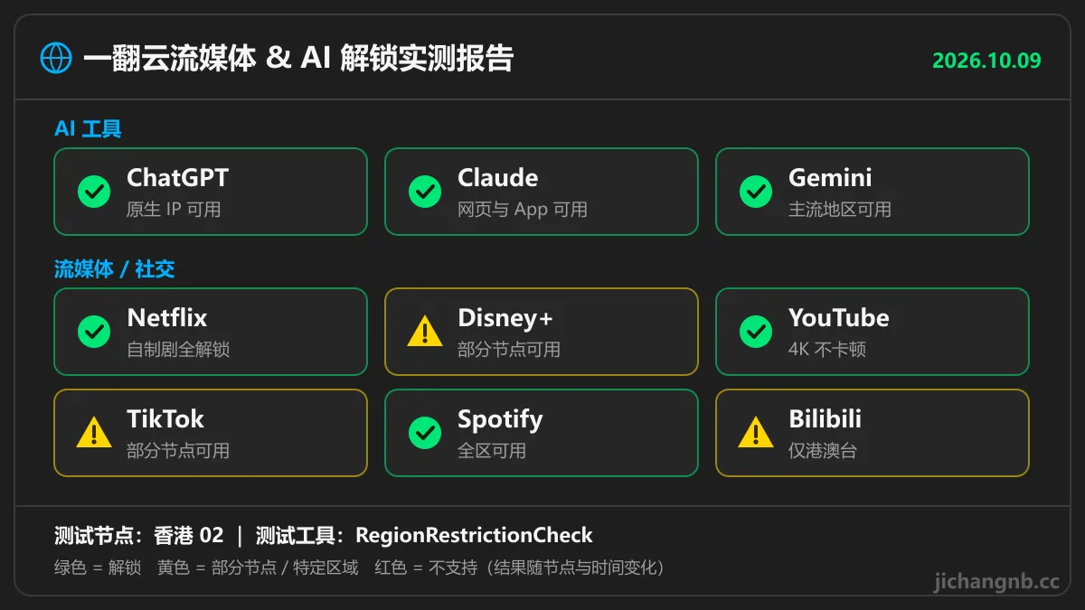 一翻云流媒体与 AI 解锁实测:ChatGPT、Claude、Gemini、Netflix、YouTube、Spotify 可用,Disney+、TikTok 部分节点
