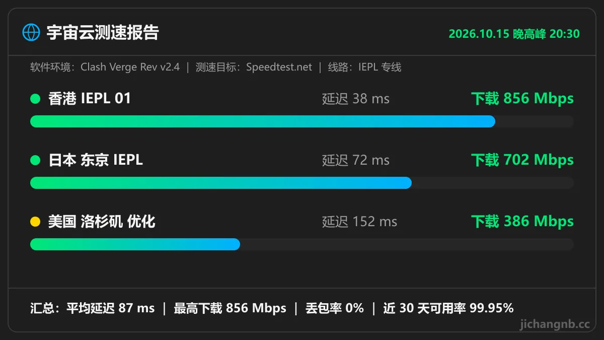 宇宙云晚高峰测速图：香港 IEPL 01 延迟 38ms 下载 856Mbps，日本东京 IEPL 72ms 702Mbps，美国洛杉矶 152ms 386Mbps